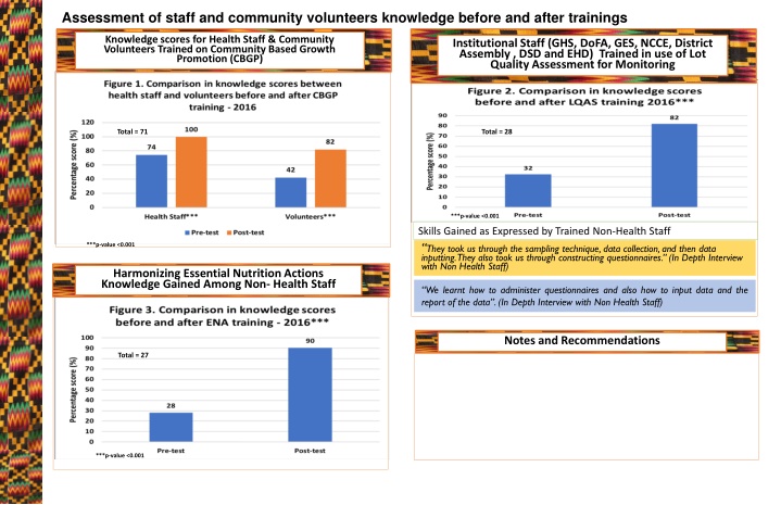 assessment of staff and community volunteers