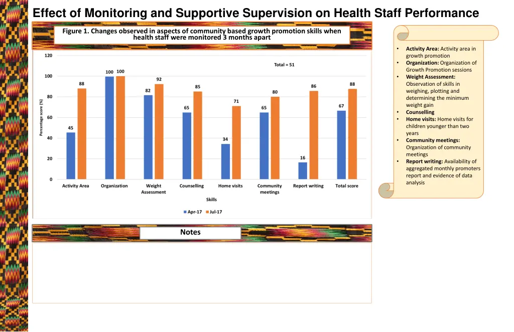 effect of monitoring and supportive supervision