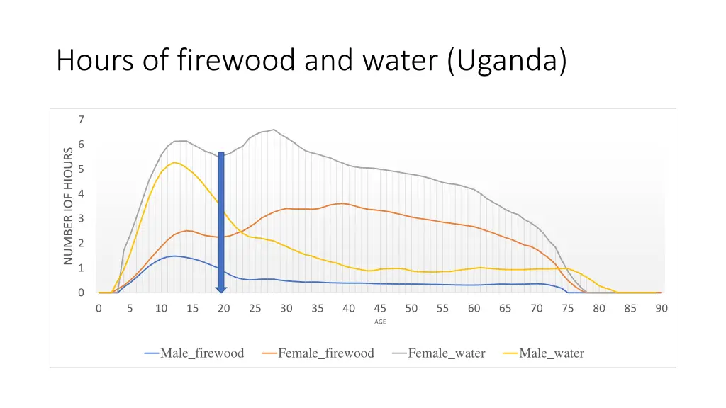 hours of firewood and water uganda