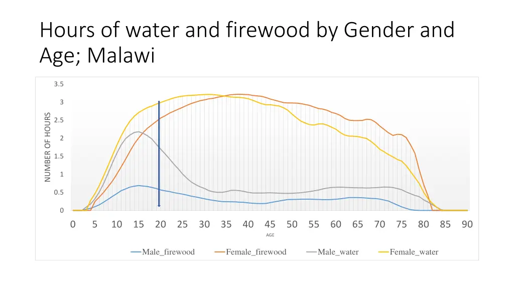 hours of water and firewood by gender