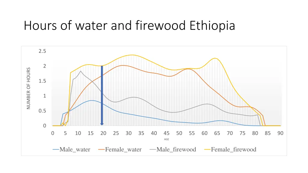 hours of water and firewood ethiopia