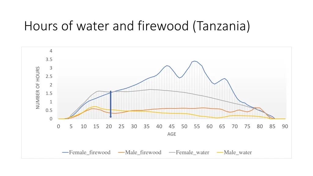 hours of water and firewood tanzania