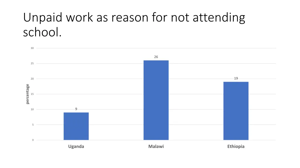 unpaid work as reason for not attending school