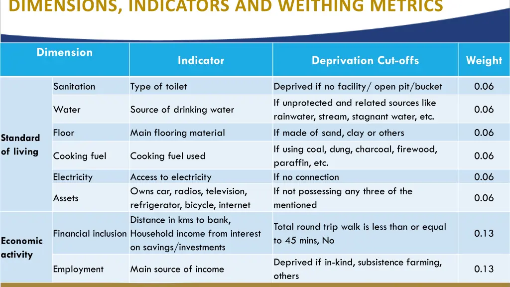 dimensions indicators and weithing metrics 1