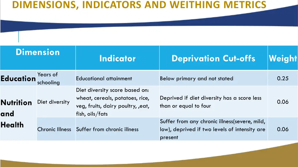 dimensions indicators and weithing metrics