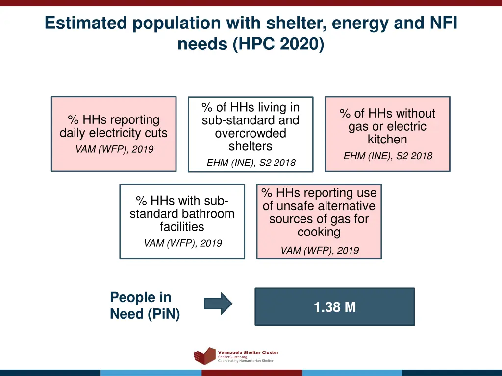 estimated population with shelter energy