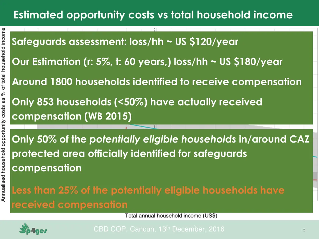 estimated opportunity costs vs total household