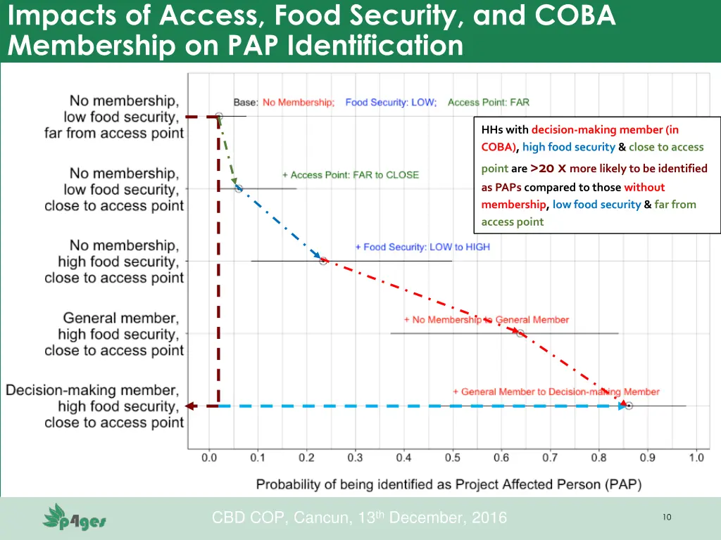 impacts of access food security and coba