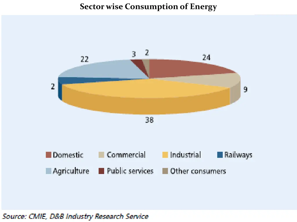 sector wise consumption of energy