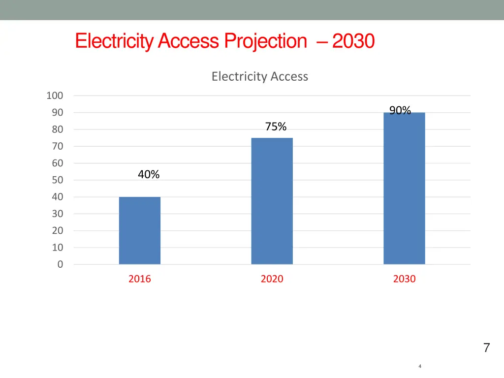 electricity access projection 2030