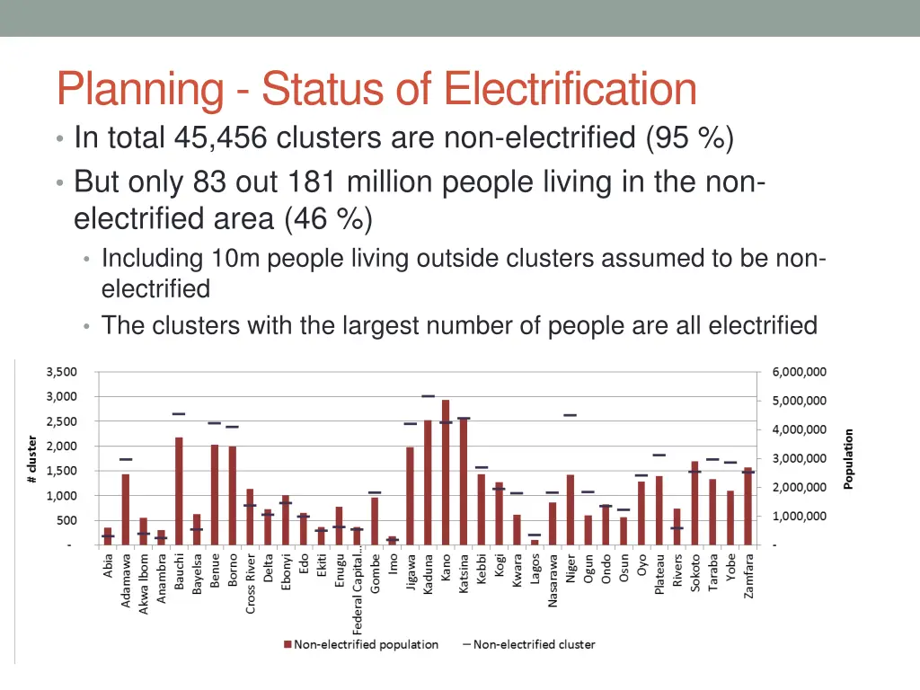 planning status of electrification in total