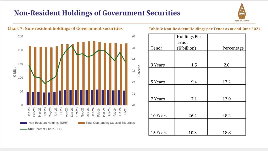 non resident holdings of government securities