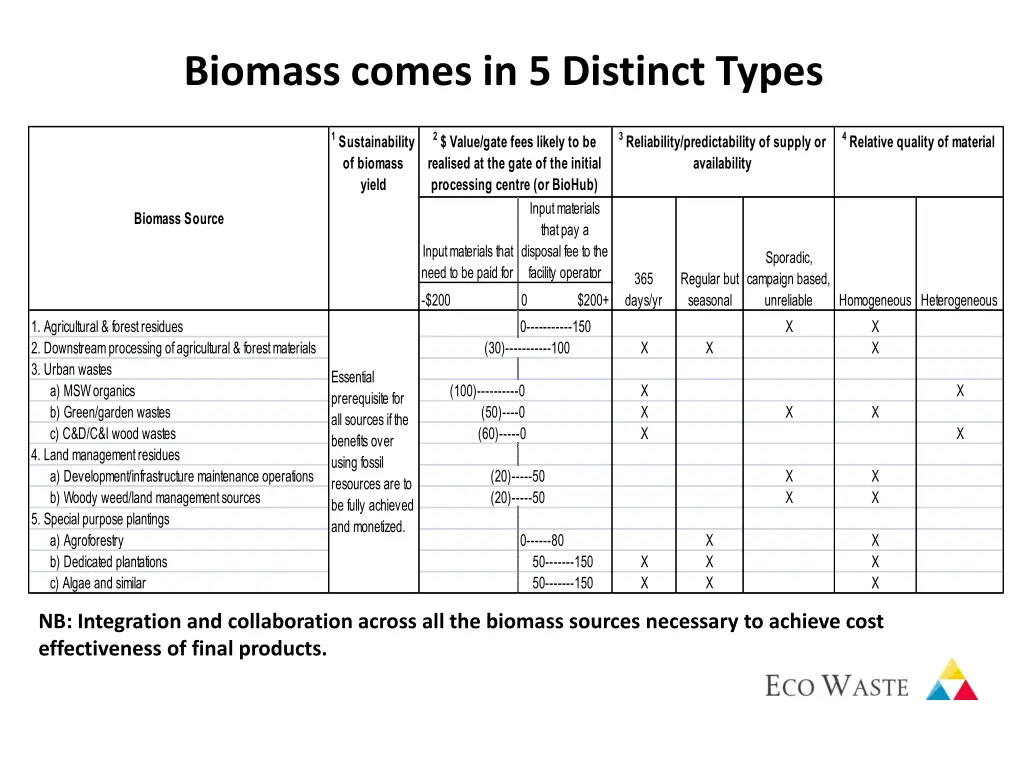 biomass comes in 5 distinct types