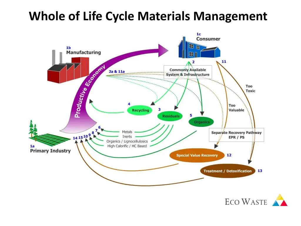 whole of life cycle materials management