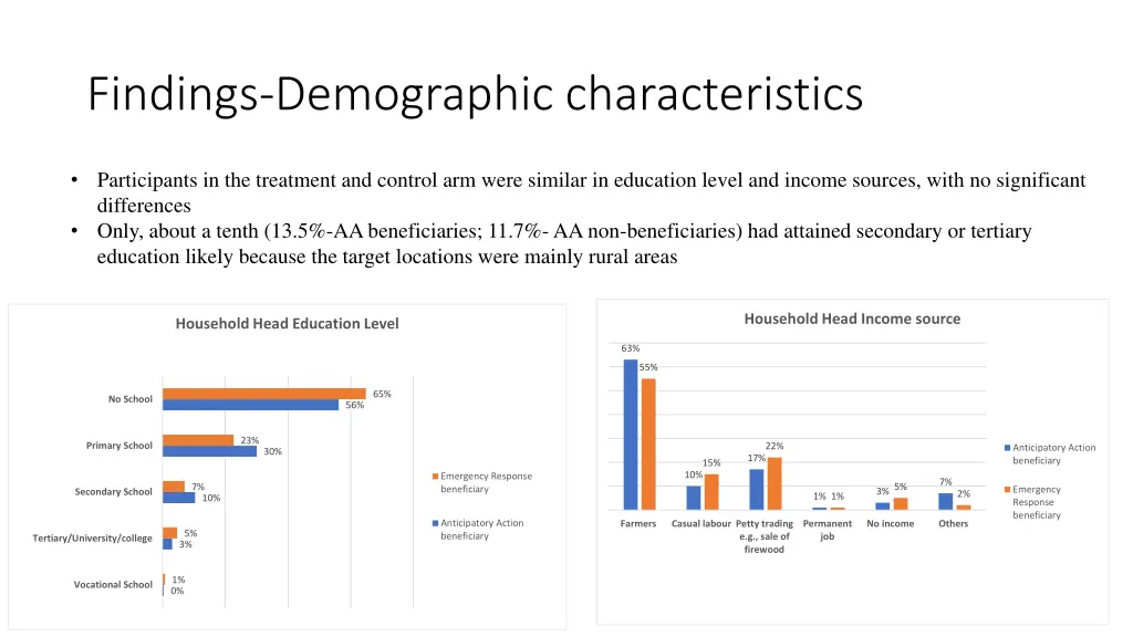 findings demographic characteristics 1