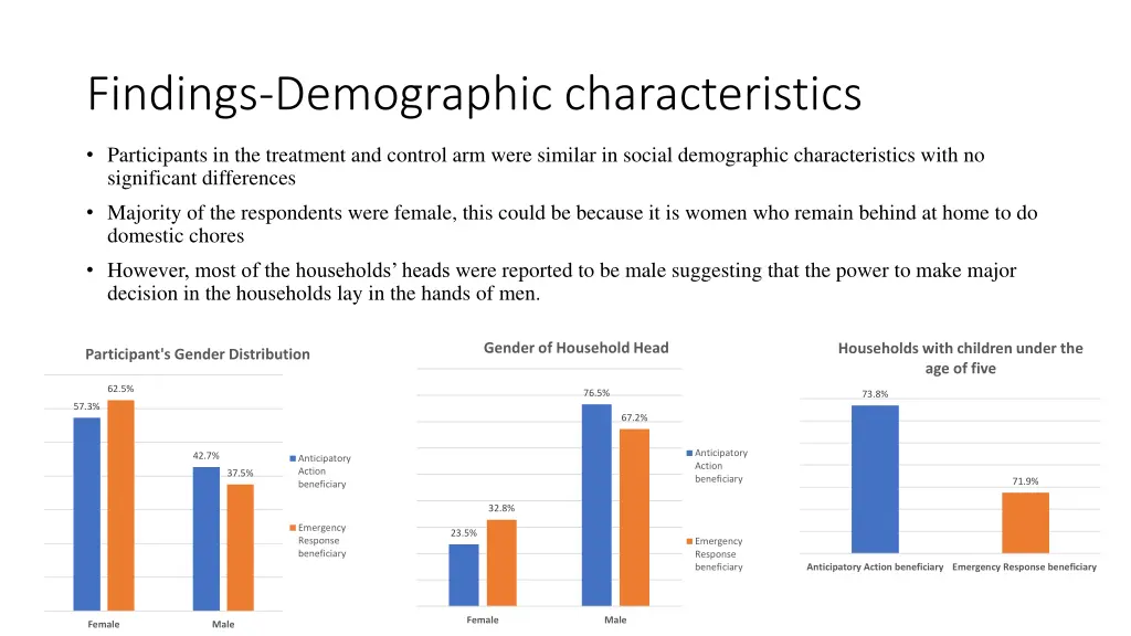 findings demographic characteristics