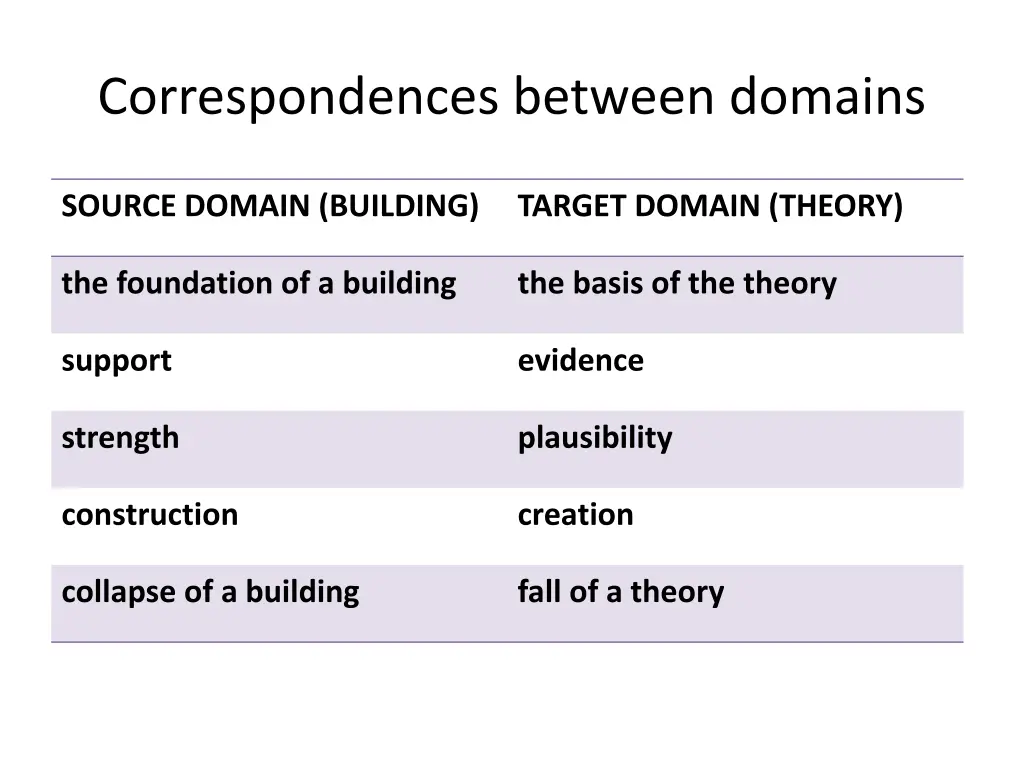 correspondences between domains