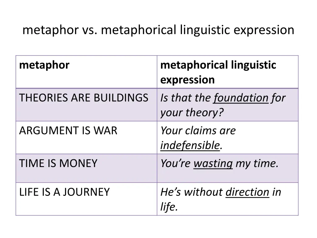 metaphor vs metaphorical linguistic expression