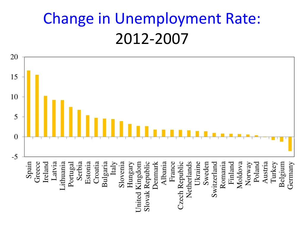 change in unemployment rate 2012 2007