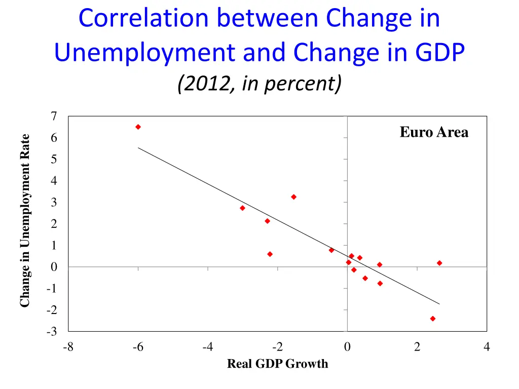 correlation between change in unemployment 1