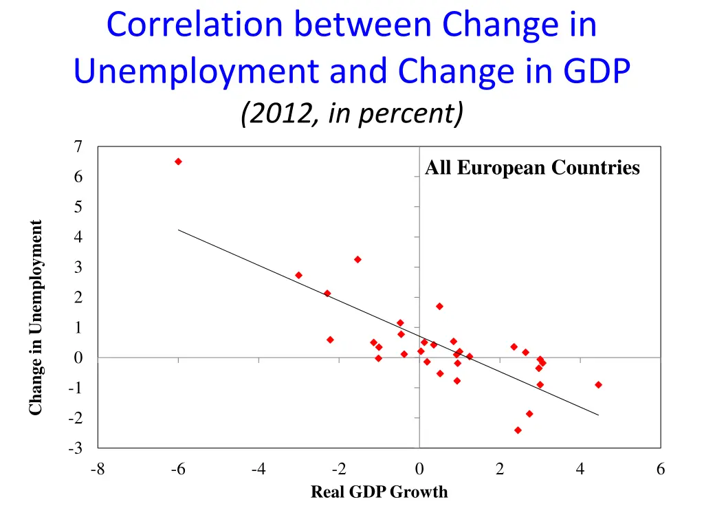 correlation between change in unemployment