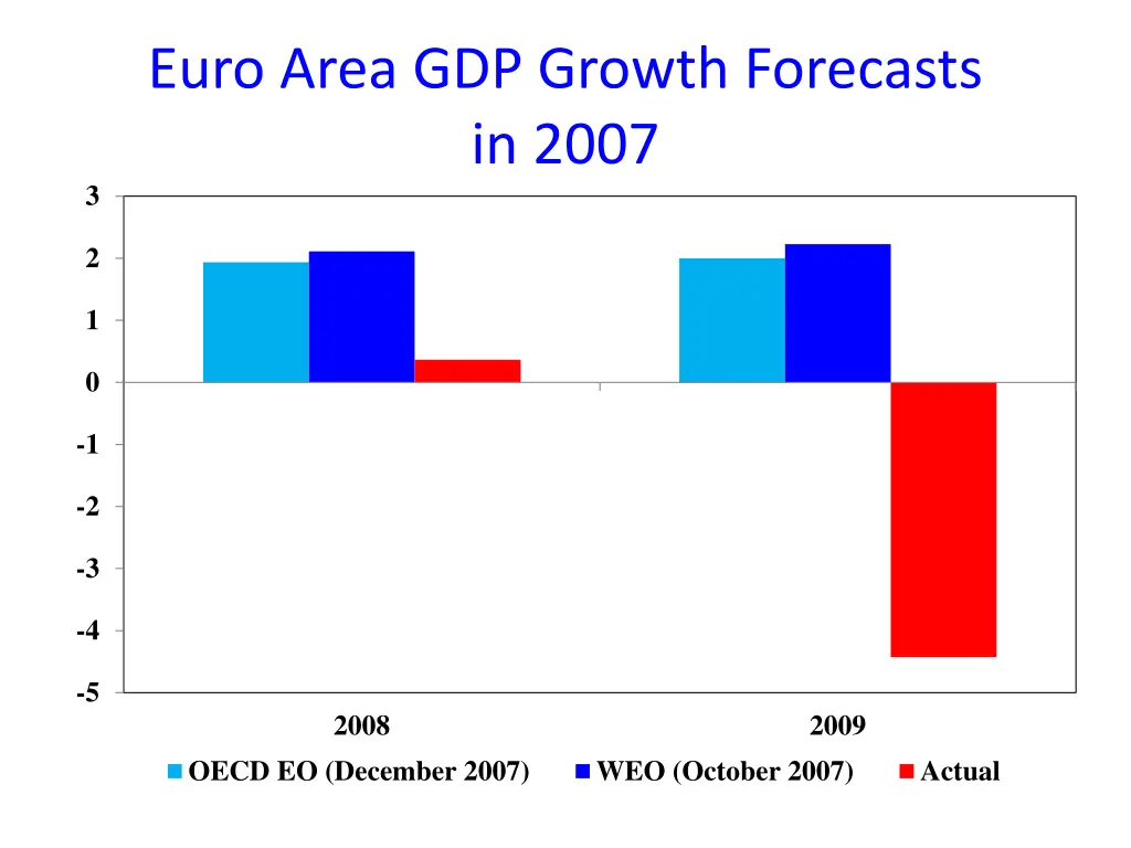 euro area gdp growth forecasts in 2007