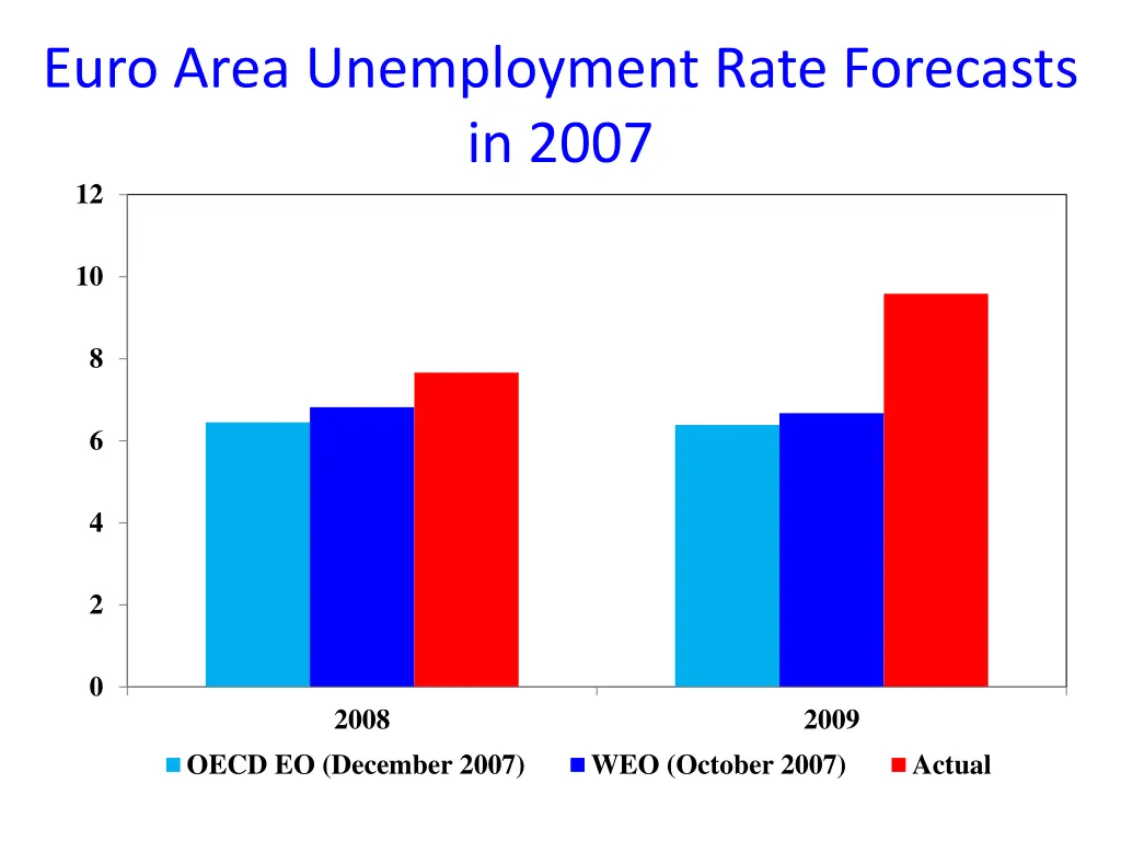 euro area unemployment rate forecasts in 2007 12