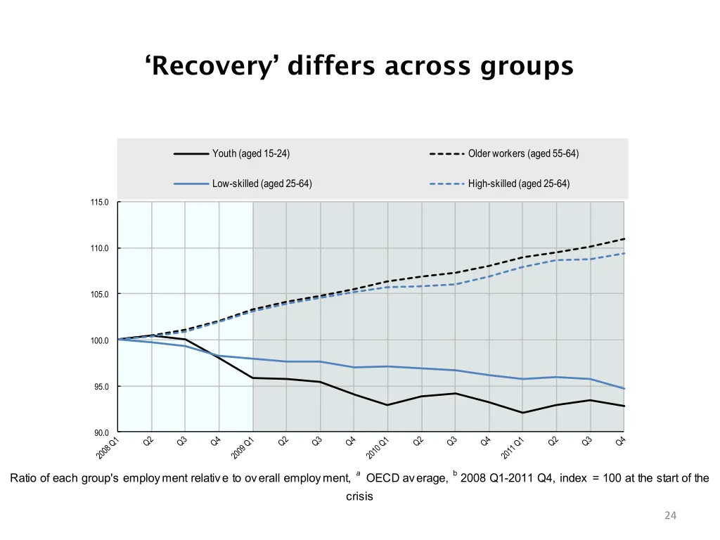 recovery differs across groups