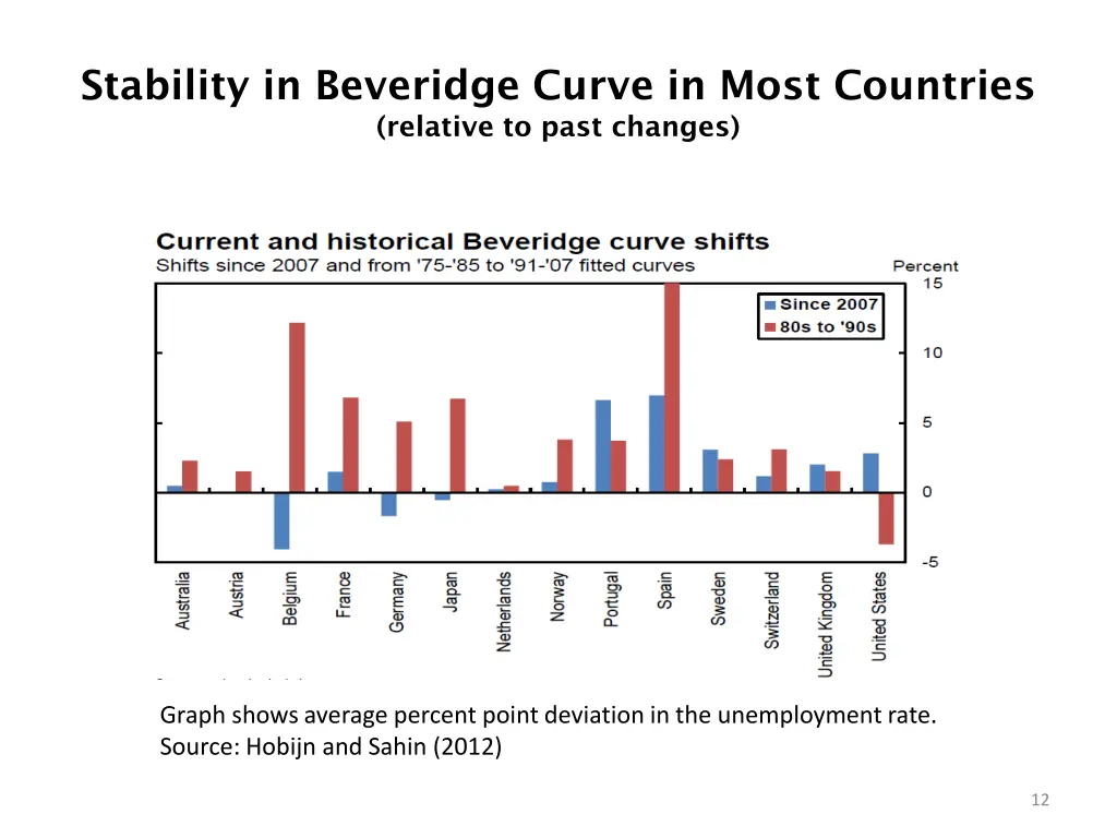 stability in beveridge curve in most countries