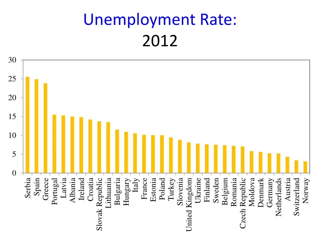 unemployment rate 2012