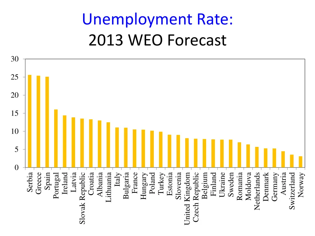 unemployment rate 2013 weo forecast