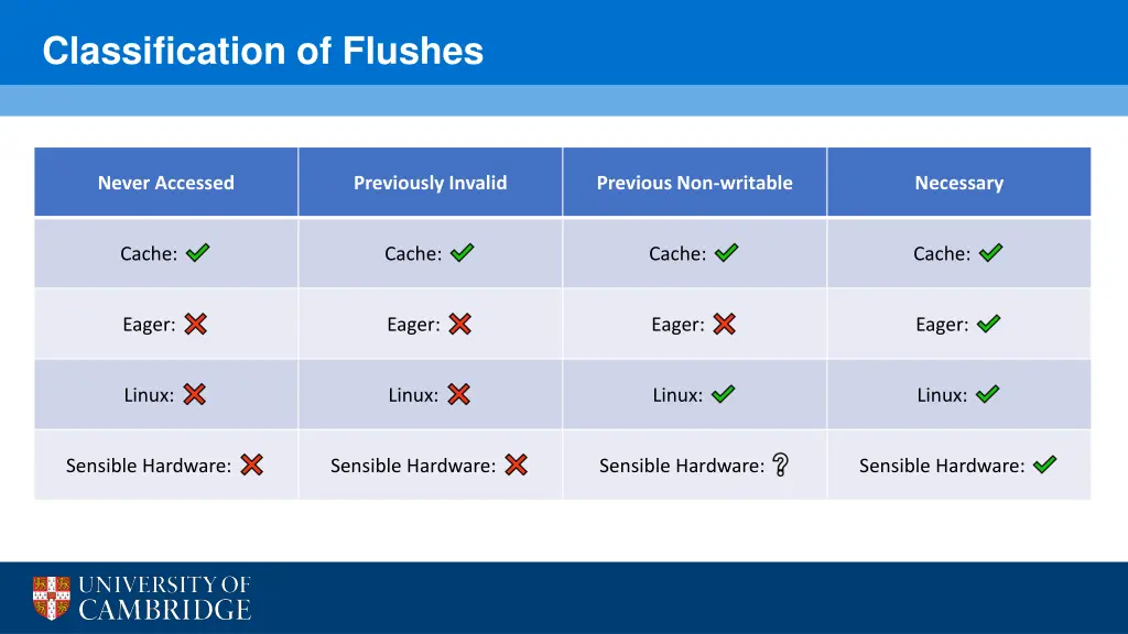 classification of flushes