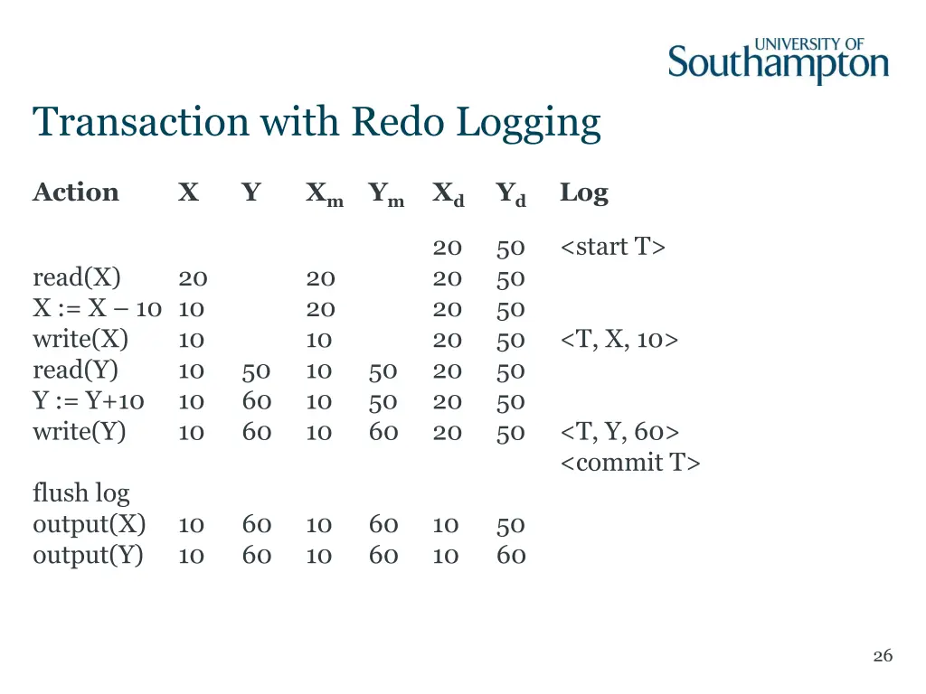 transaction with redo logging