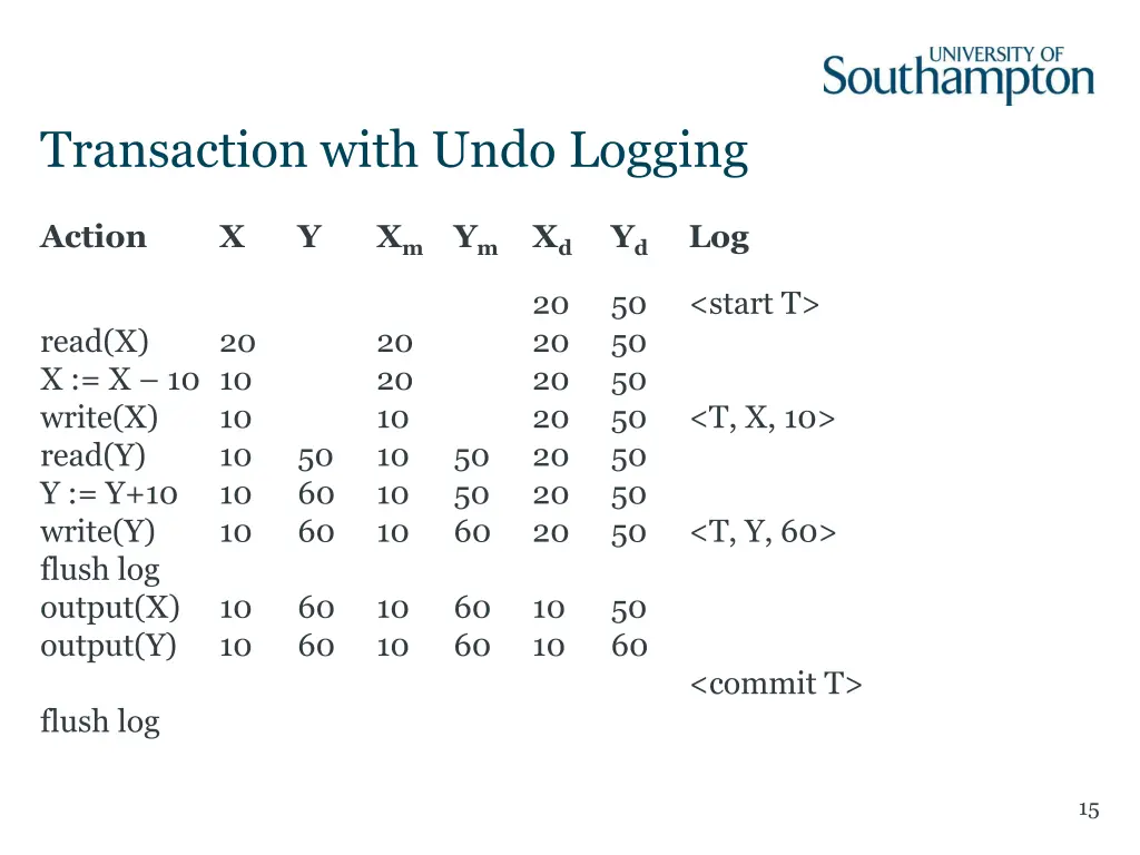 transaction with undo logging