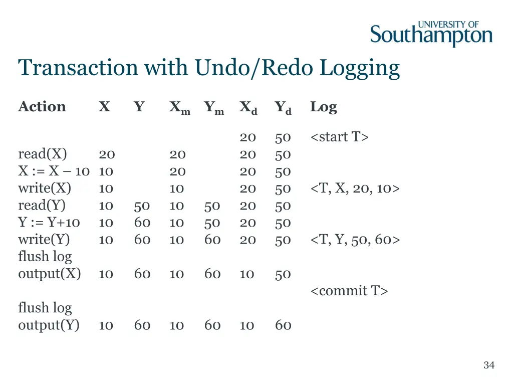 transaction with undo redo logging