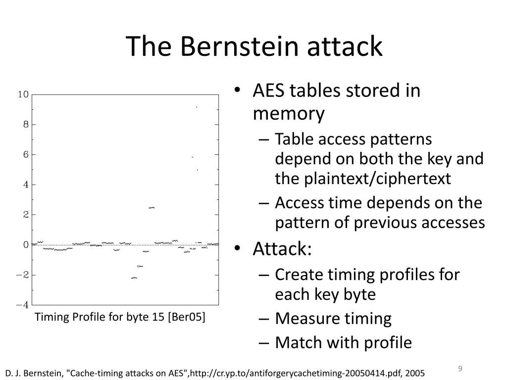 the bernstein attack