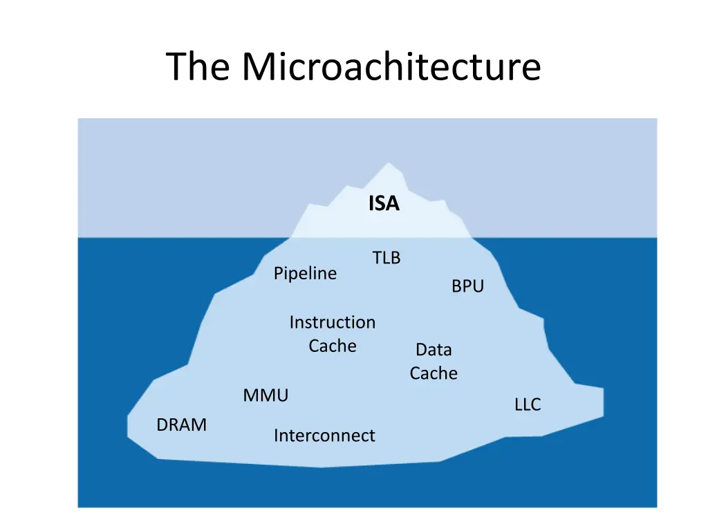 the microachitecture