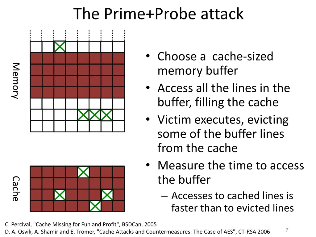 the prime probe attack