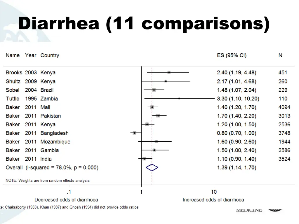 diarrhea 11 comparisons