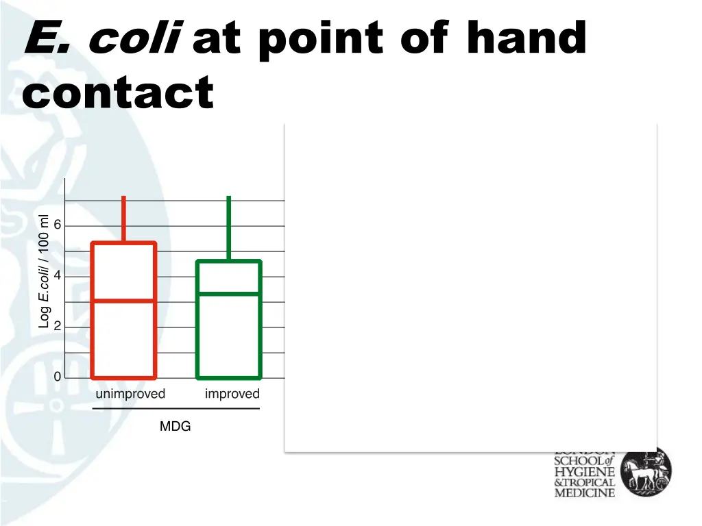 e coli at point of hand contact