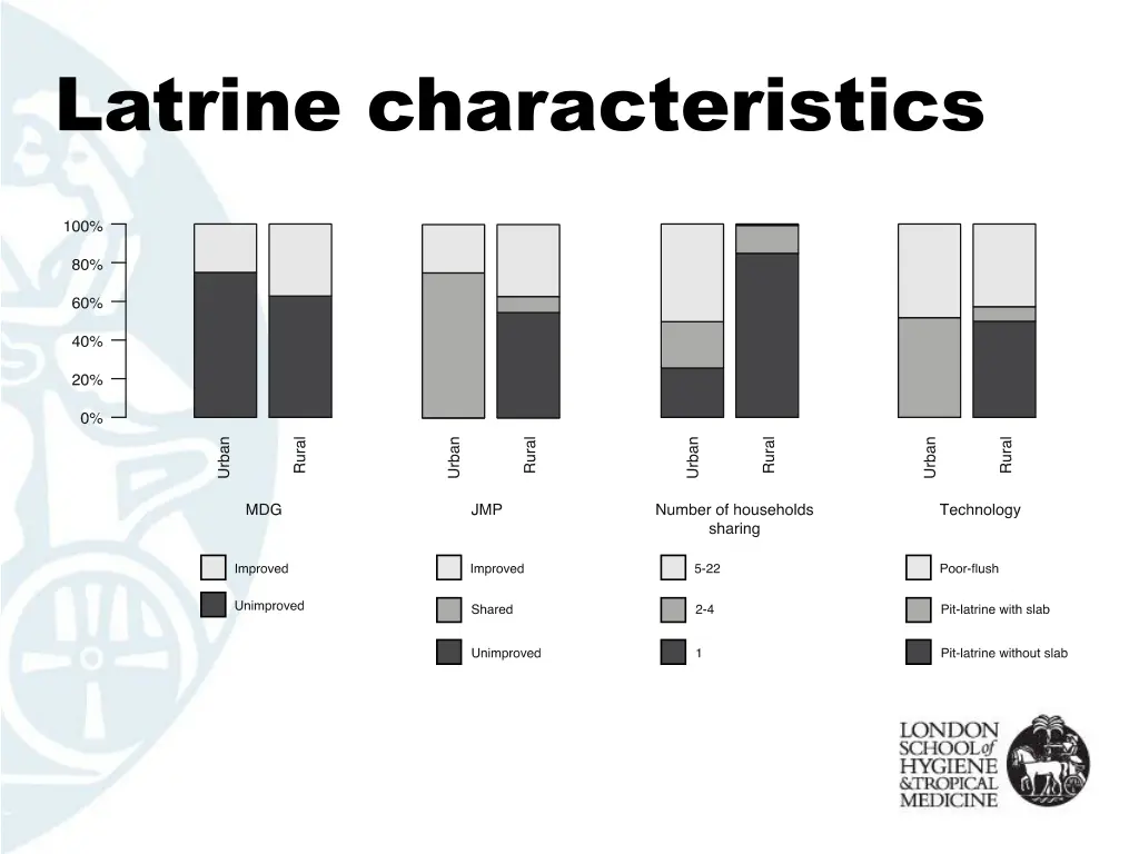 latrine characteristics