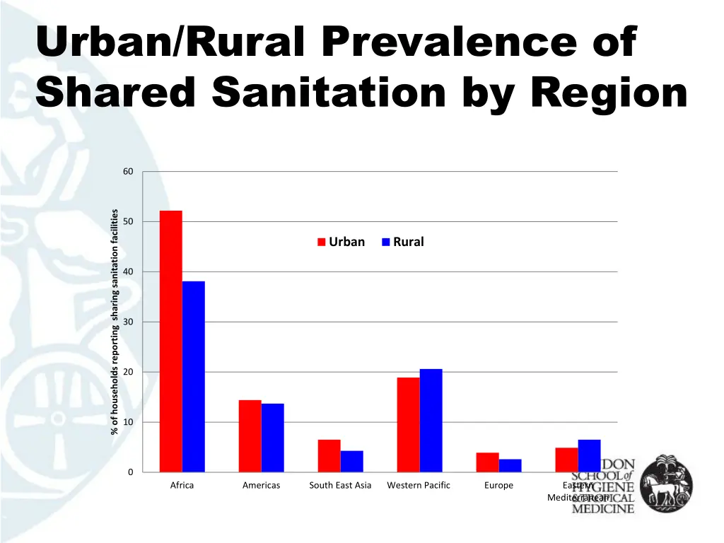 urban rural prevalence of shared sanitation