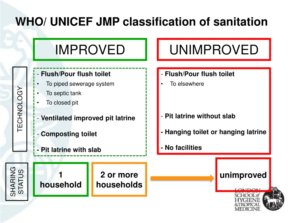 who unicef jmp classification of sanitation