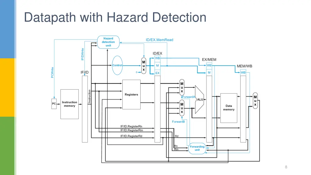 datapath with hazard detection