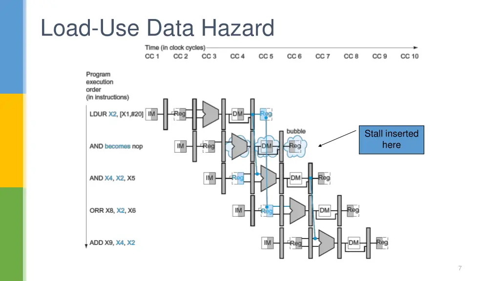 load use data hazard