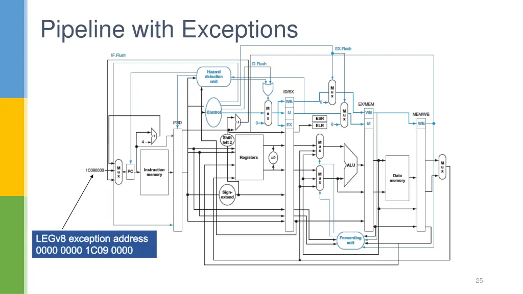 pipeline with exceptions