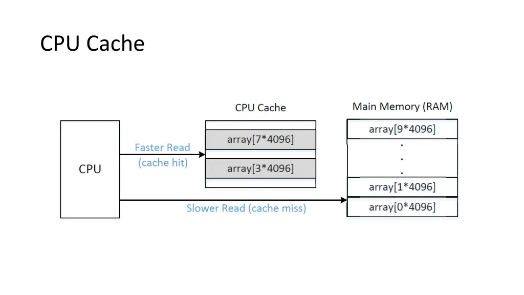 cpu cache