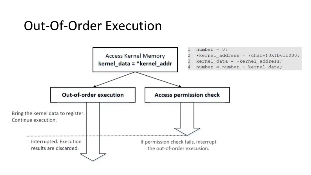 out of order execution