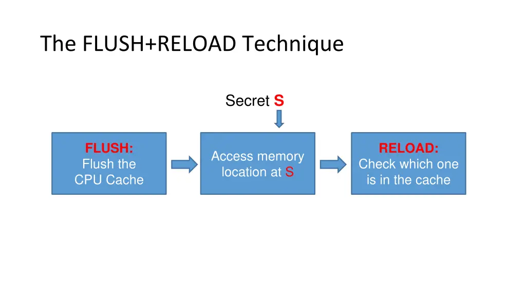 the flush reload technique