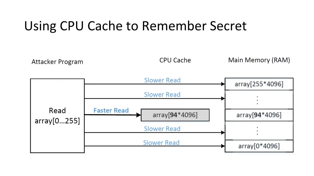 using cpu cache to remember secret